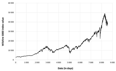 Table 1: Historical Returns of the Wilshire 5000