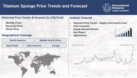 Table 1: Historical Sponge Prices