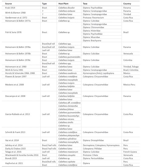 Table 1: Historical Timeline