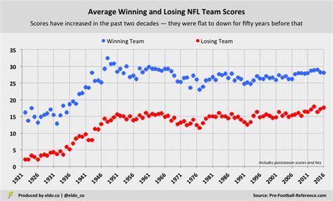 Table 1: Historical Trends in Football Game Length