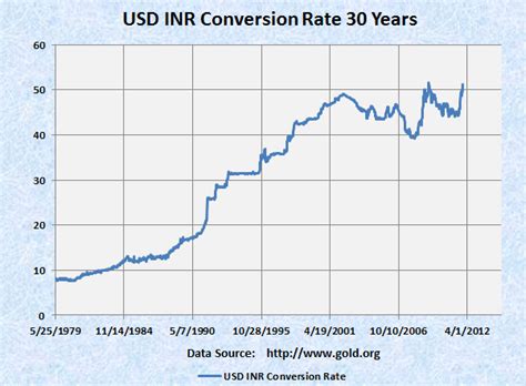 Table 1: Historical USD to INR Conversion Rates