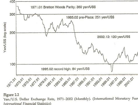 Table 1: Historical Yen-Dollar Differential (1970-2023)