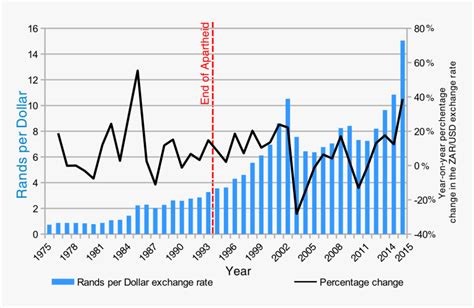 Table 1: Historical ZAR/USD Exchange Rate