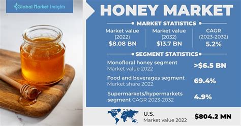 Table 1: Honey Market Consumption Report