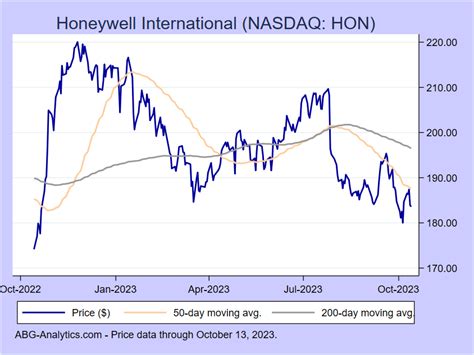 Table 1: Honeywell International Inc. Stock Performance