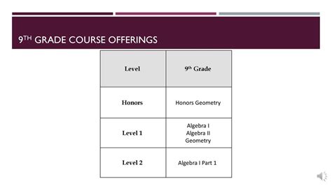 Table 1: Honors Course Offerings by Department