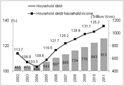 Table 1: Household Debt in South Korea