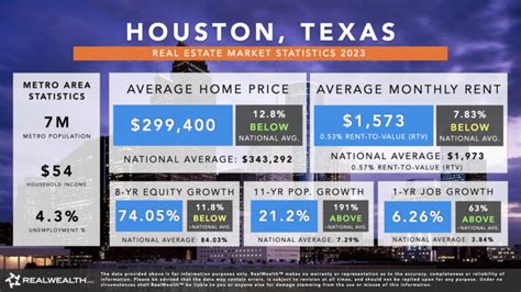 Table 1: Houston Real Estate Market Statistics