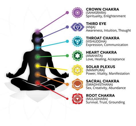 Table 1: Howlite's Effects on the Chakras