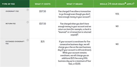 Table 1: Huntington Bank Overdraft Charges