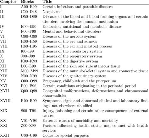 Table 1: ICD-10 Codes for Graves' Disease