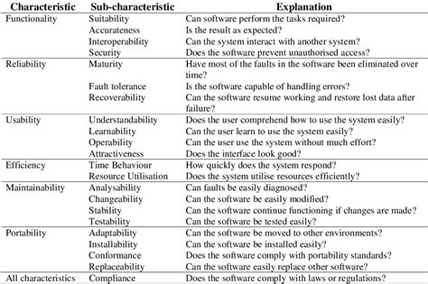 Table 1: ISO 9126 Software Quality Attributes