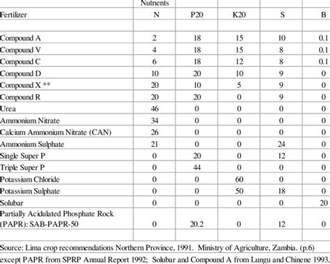 Table 1: Ideal Fertilizer Composition for Dogwood Trees