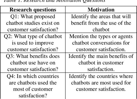 Table 1: Impact of AI Chatbots on Customer Satisfaction