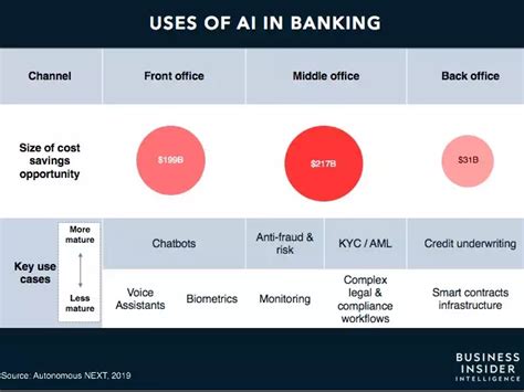 Table 1: Impact of AI on Banking Industry