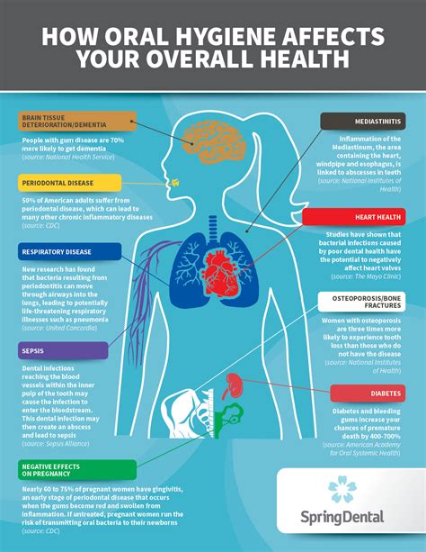 Table 1: Impact of Dental Health on Overall Health