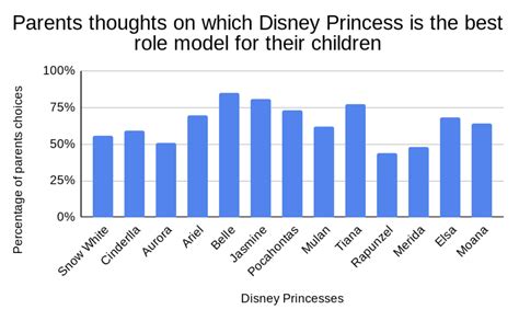 Table 1: Impact of Disney Princesses on Girls