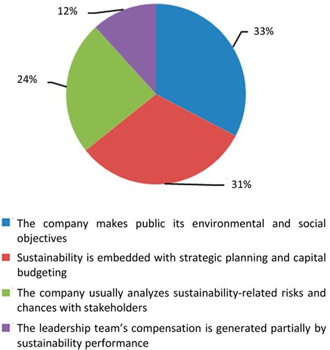 Table 1: Impact of Embedded Sustainability on Business Performance