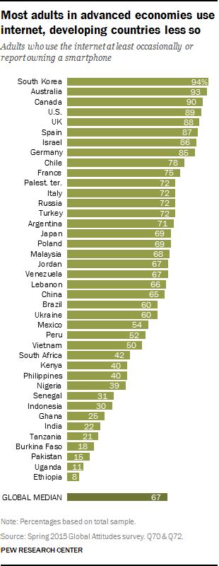 Table 1: Impact of Internet Access on Developing Countries