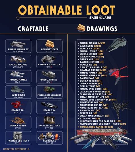 Table 1: Impact of Loot Memes on Various Industries