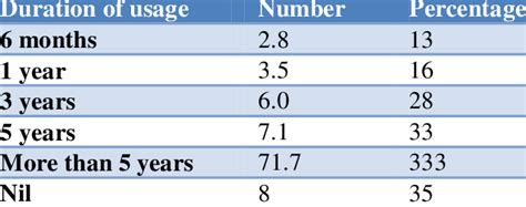 Table 1: Incense Usage Trends