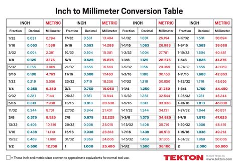 Table 1: Inches to Millimeters Conversion Table