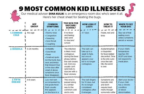 Table 1: Incubation Periods of Common Childhood Illnesses