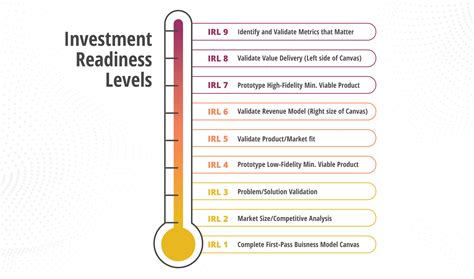 Table 1: Indicators of a Promising Investment Opportunity