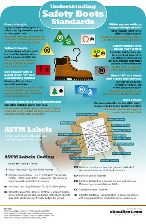 Table 1: Industry Standards for Work Shoe Safety Features