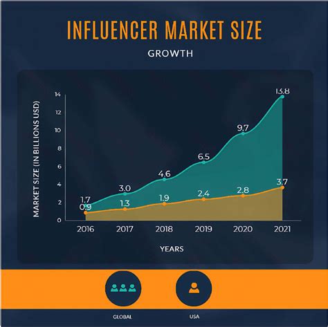 Table 1: Influencer Marketing Industry Growth