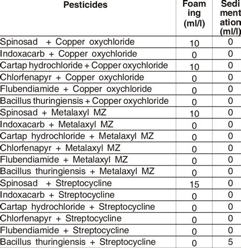 Table 1: Ingredient Compatibility Guide