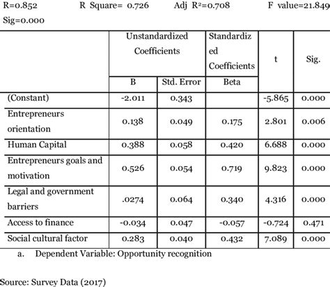 Table 1: Innovative Applications of Regression Analysis