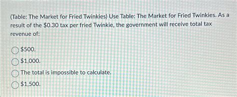 Table 1: Innovative Twinkie Applications