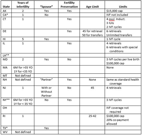 Table 1: Insurance Coverage for IVF by State