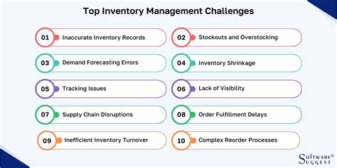 Table 1: Inventory Management Challenges Faced by Singaporean Businesses