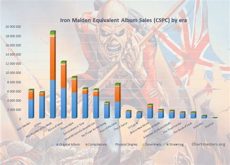 Table 1: Iron Maiden Album Sales