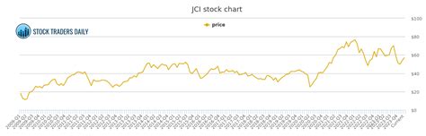 Table 1: Johnson Controls Stock Performance