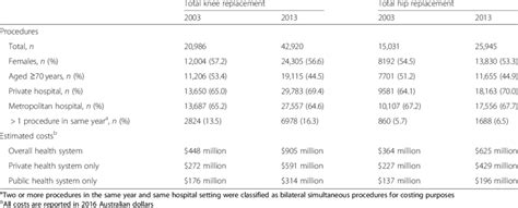 Table 1: Joint Replacement Statistics