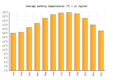 Table 1: Jupuary Weather Averages