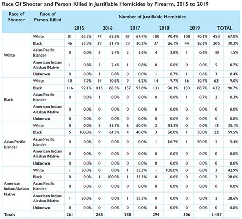 Table 1: Justifiable Homicides by Year