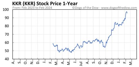 Table 1: KKR Stock Price Milestones