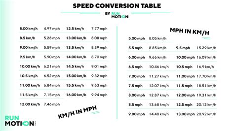 Table 1: KMs Per Hour to Miles Per Hour