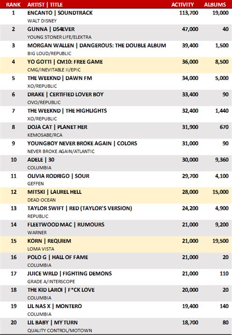 Table 1: KTS Gotti's Album Sales