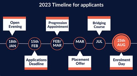 Table 1: Key Application Dates