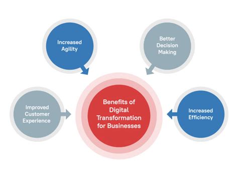 Table 1: Key Benefits of Digital Transformation