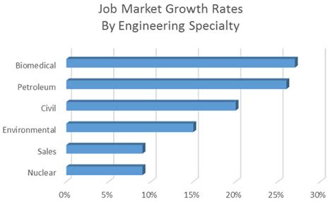 Table 1: Key Biomedical Engineering Growth Statistics