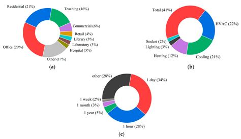 Table 1: Key Building Statistics