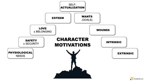 Table 1: Key Characters and Motivations