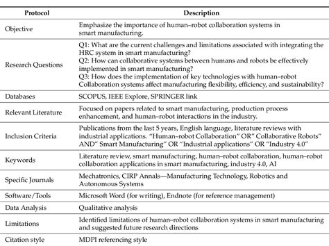 Table 1: Key Collaborations of Kyle Howarth