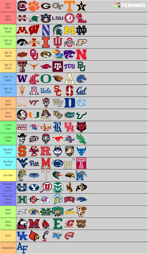 Table 1: Key College Football Conferences